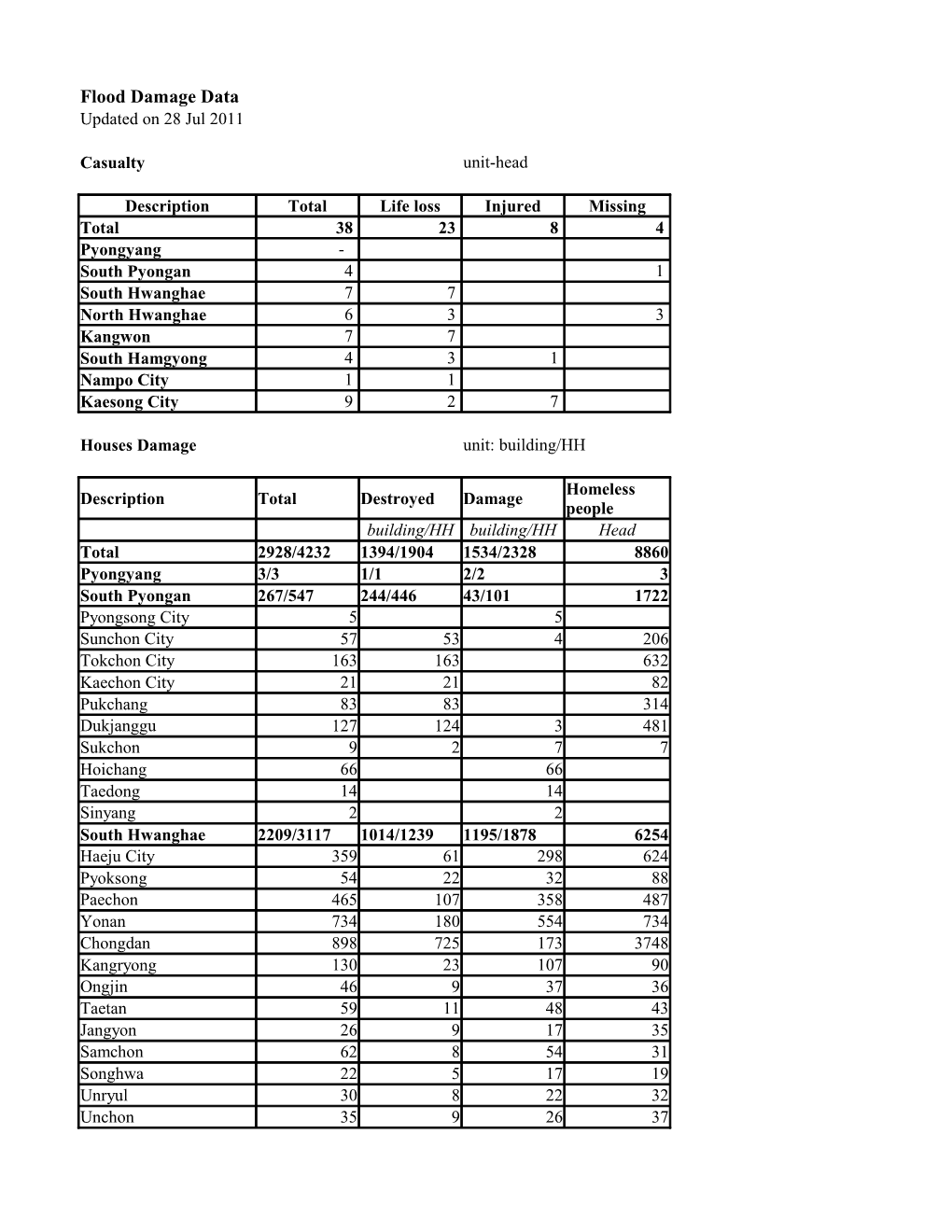 Flood Damage Data Updated on 28 Jul 2011