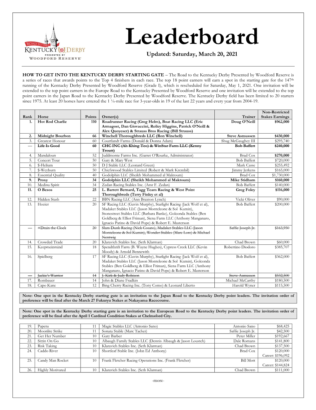 Kentucky Derby Leaderboard Saturday, March 20, 2021 Page 2 of 9