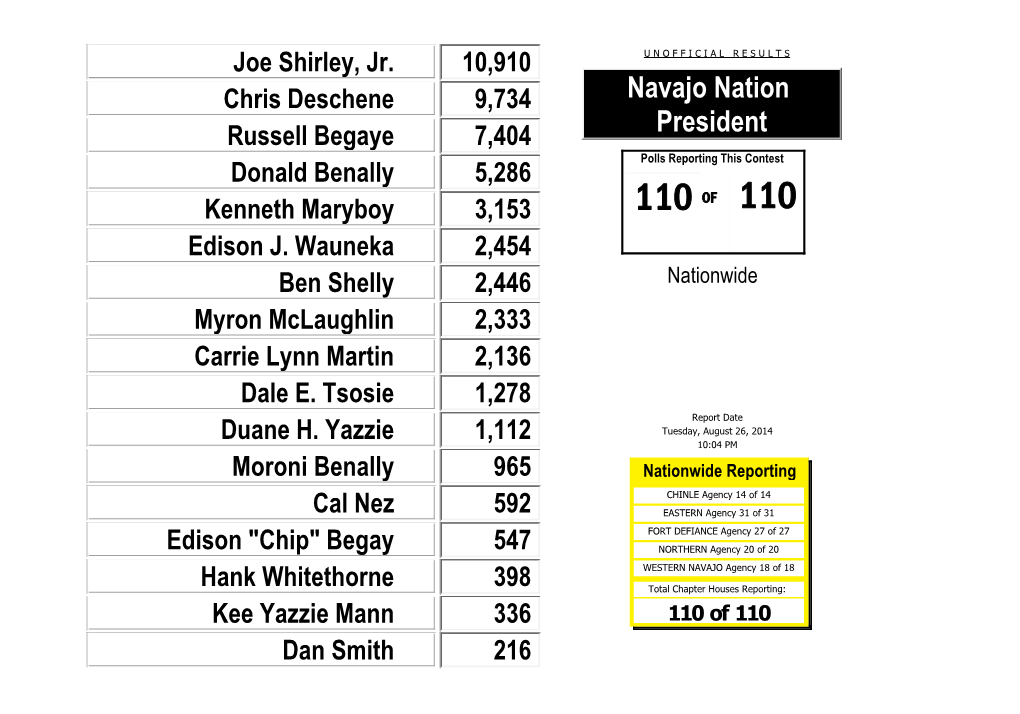 Overall Primary Election Unofficial Results