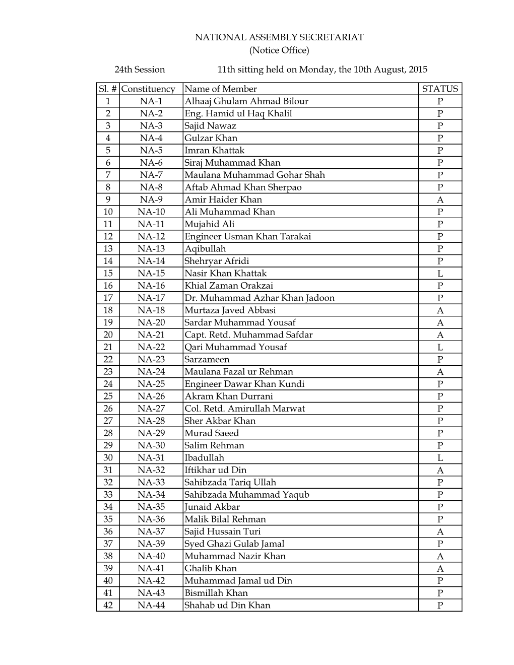 Sl. # Constituency Name of Member STATUS 1 NA-1 Alhaaj Ghulam Ahmad Bilour P 2 NA-2 Eng. Hamid Ul Haq Khalil P 3 NA-3 Sajid Nawa