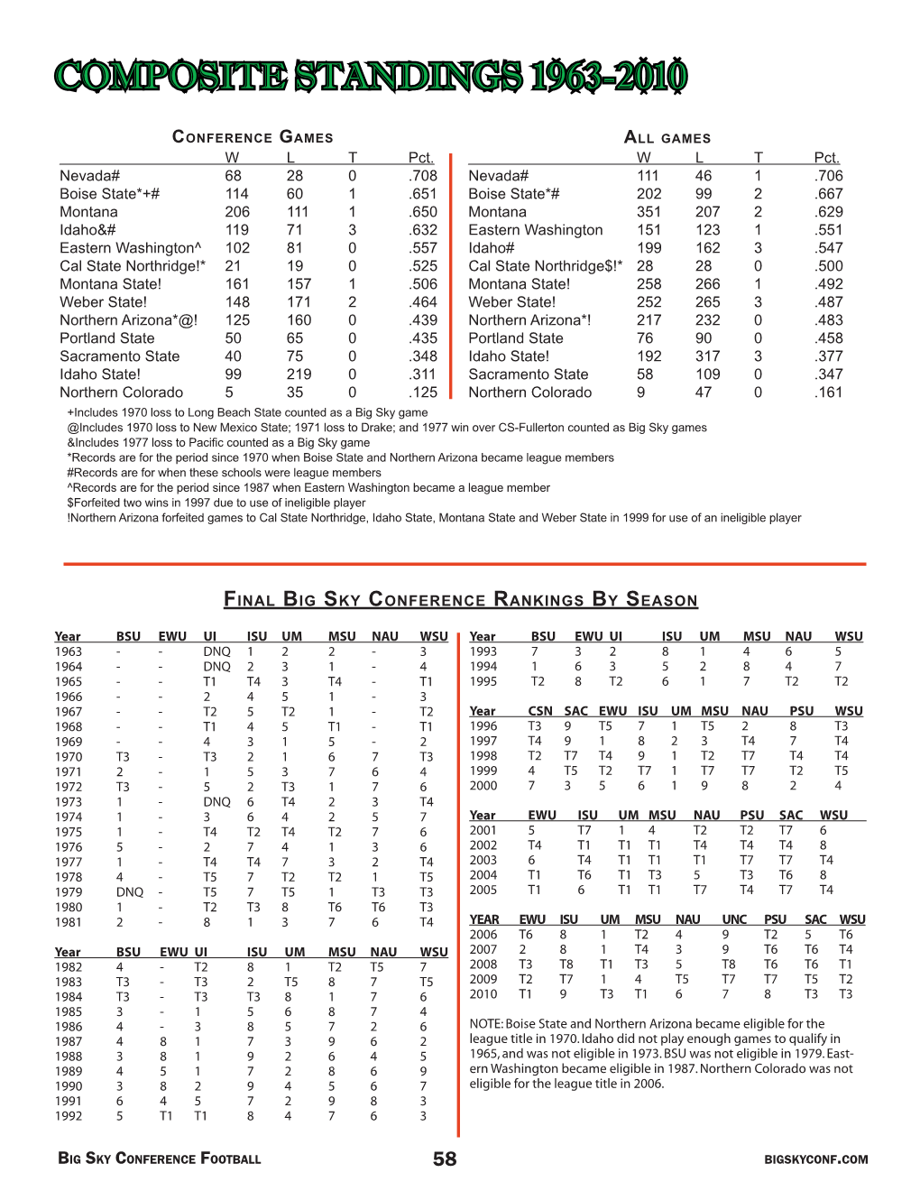 Composite Standings 1963-2010