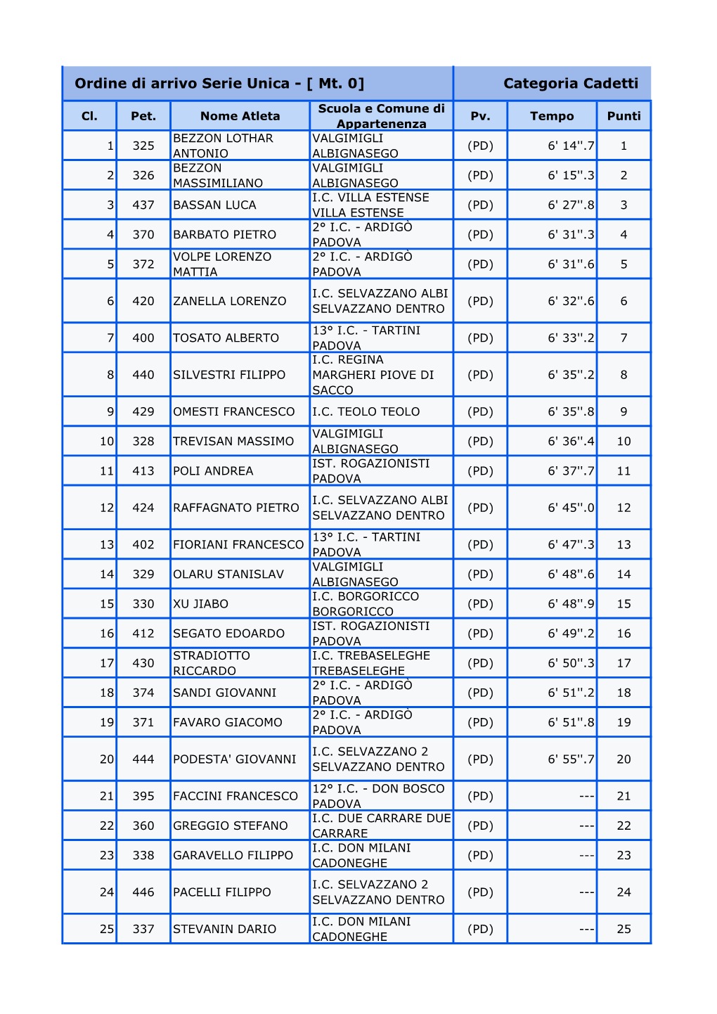 GRADUATORIA INDIVIDUALE CADETTI.Xlsx