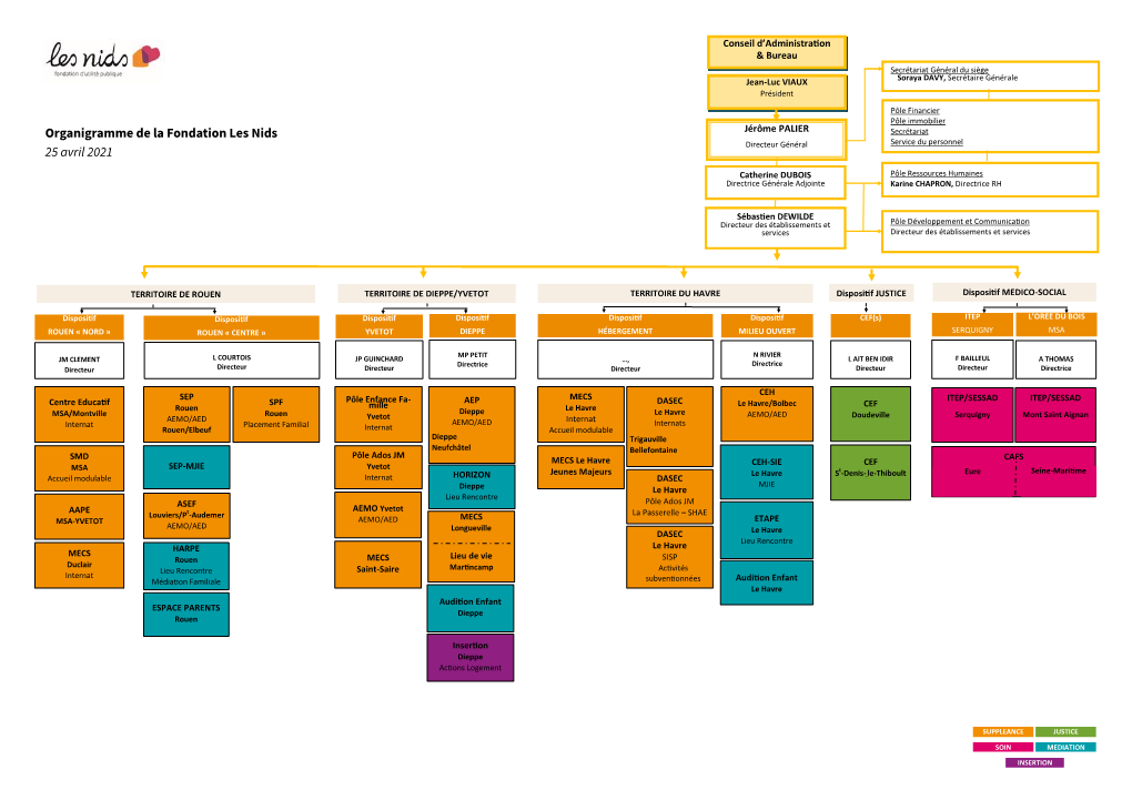 Organigramme De La Fondation Les Nids 25 Avril 2021