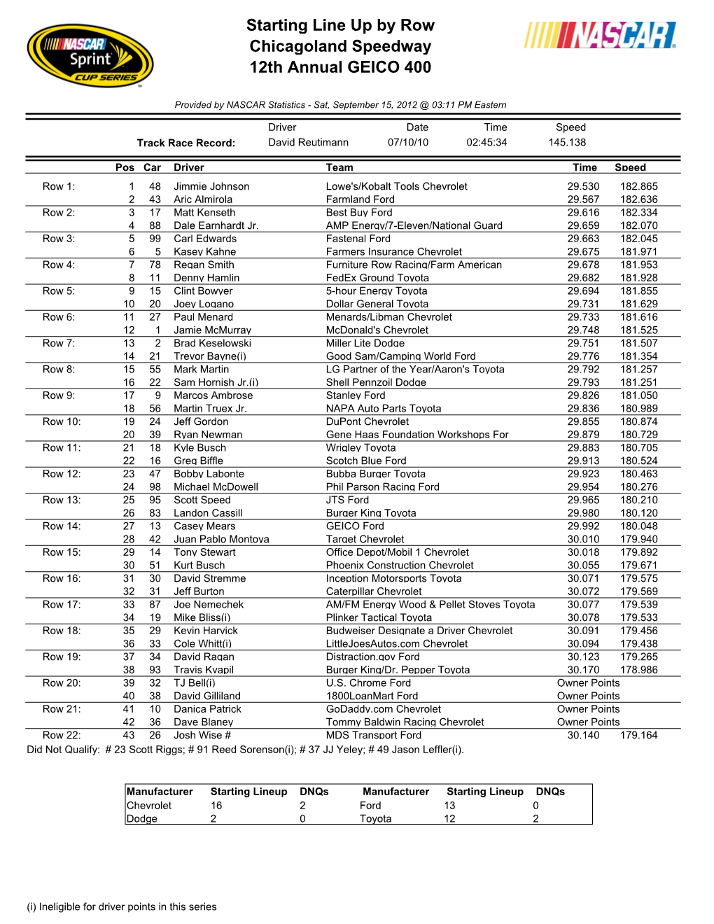 Sprint Cup Series Starting Lineup
