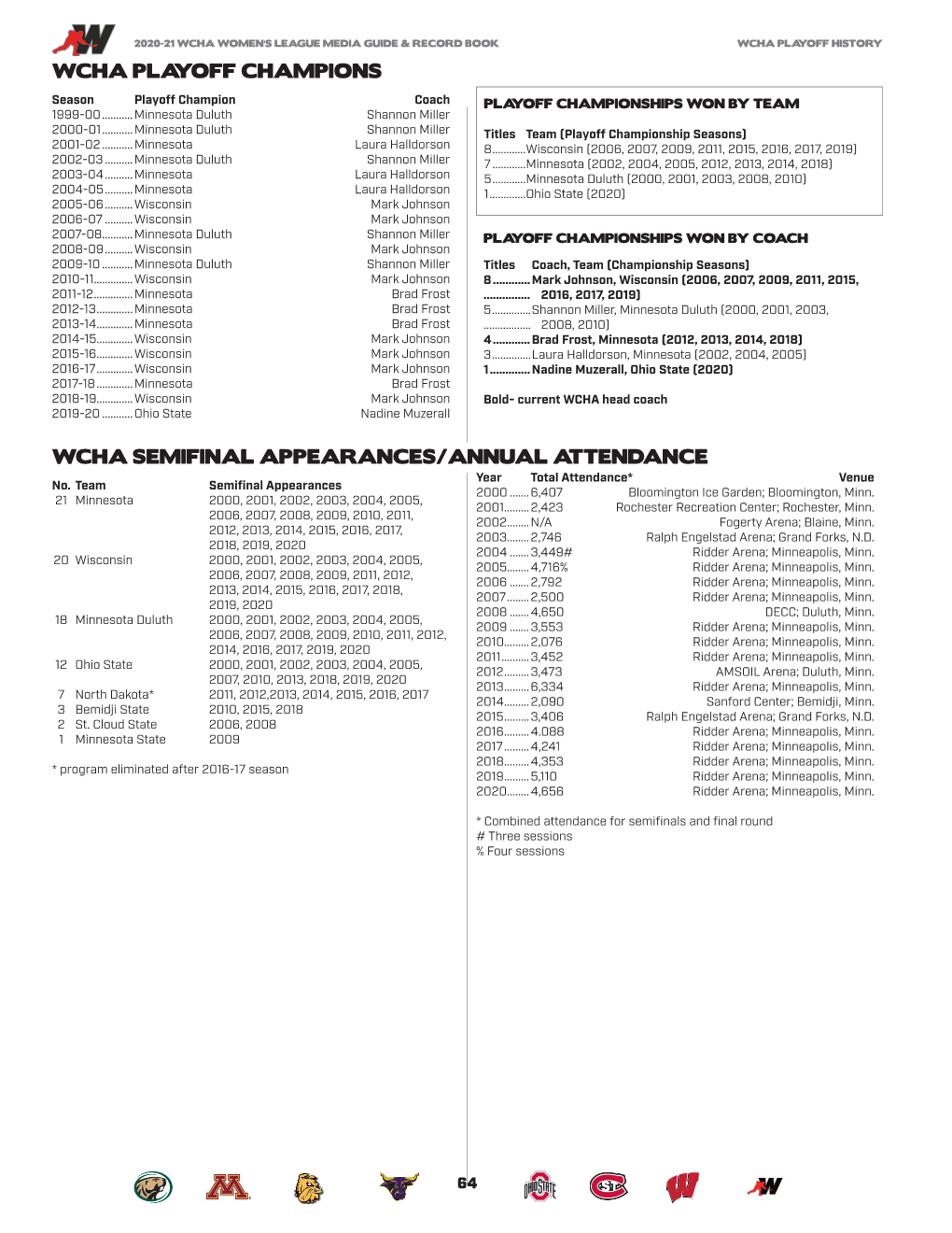 All-Time WCHA Playoff Champions