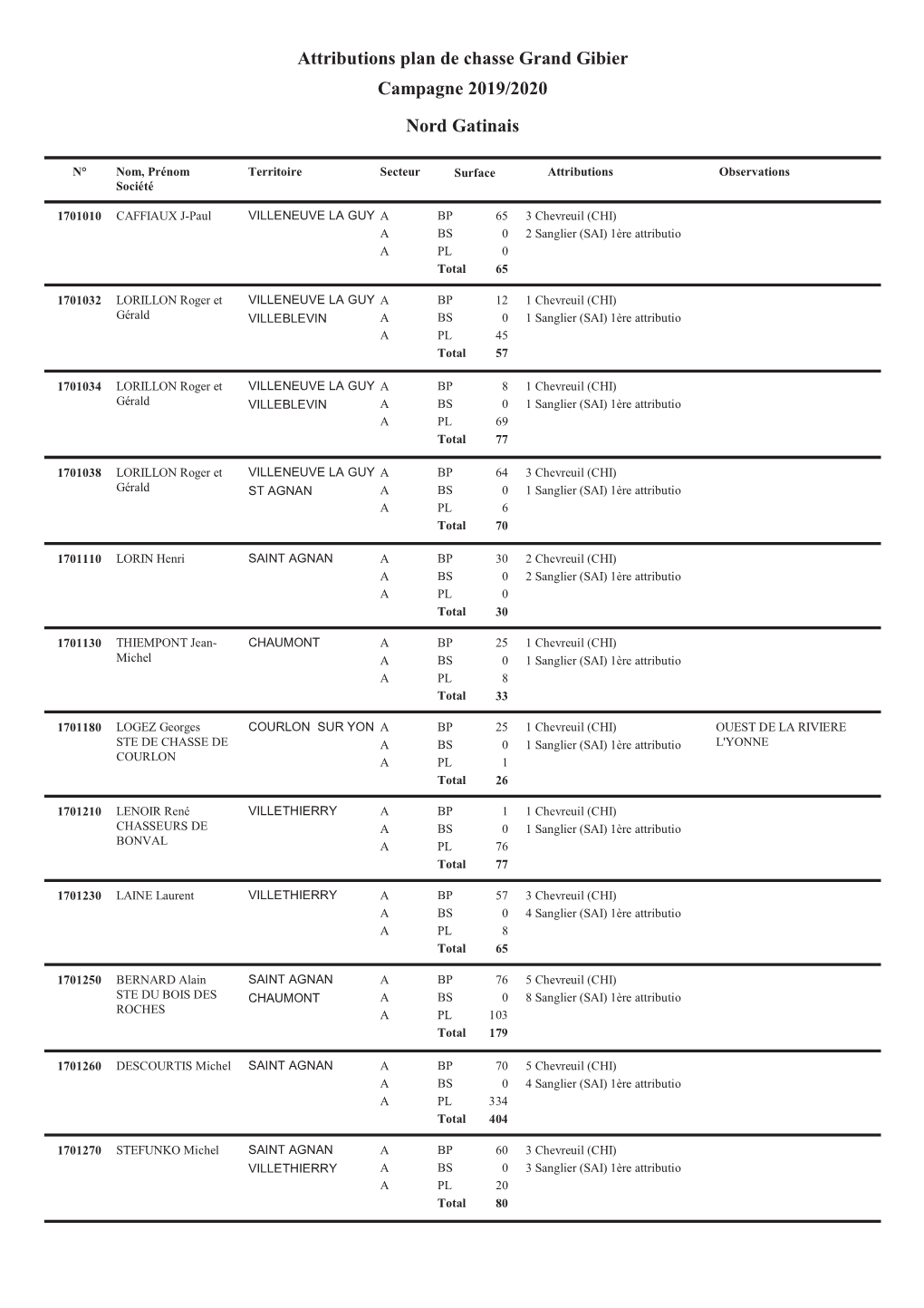 Attributions Plan De Chasse Grand Gibier Campagne 2019/2020 Nord Gatinais