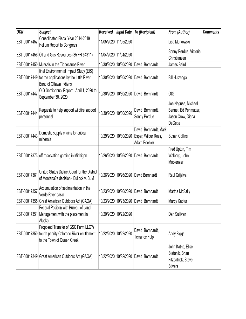 Congressional Logs, Input Date Oct 19, 2020 Through Nov 6, 2020