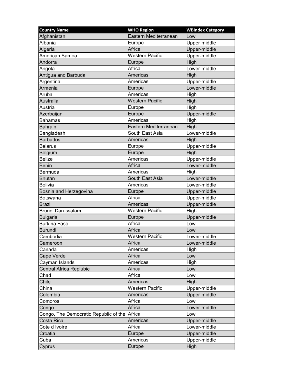 Country Name WHO Region Wbindex Category