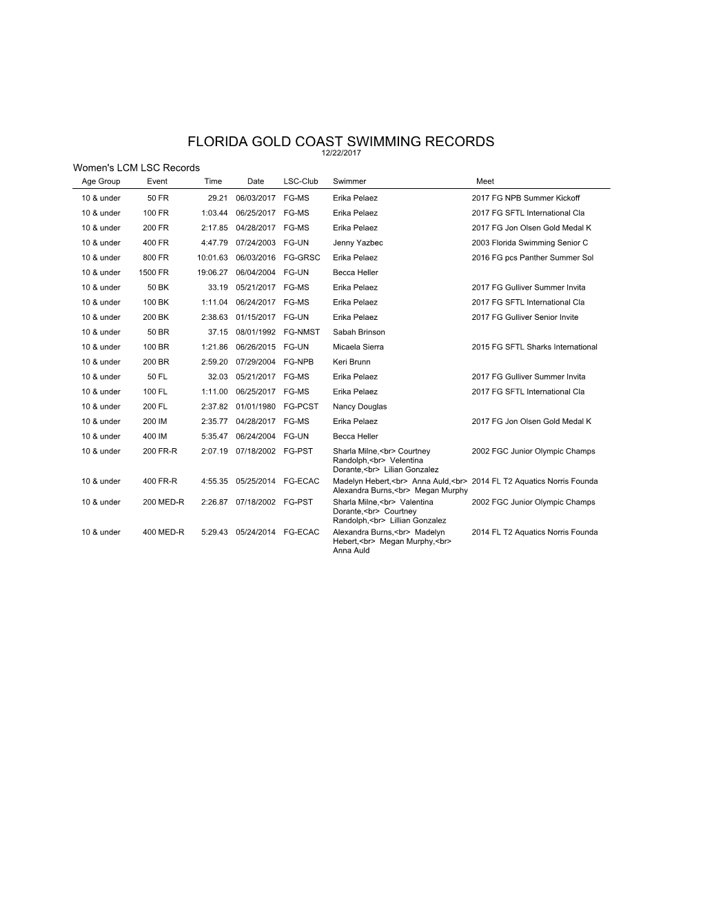 FLORIDA GOLD COAST SWIMMING RECORDS 12/22/2017 Women's LCM LSC Records Age Group Event Time Date LSC-Club Swimmer Meet