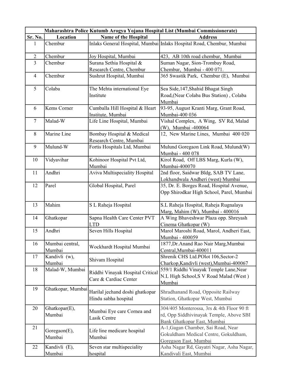 Maharashtra Police Kutumb Arogya Yojana Hospital List (Mumbai Commissionerate) Sr