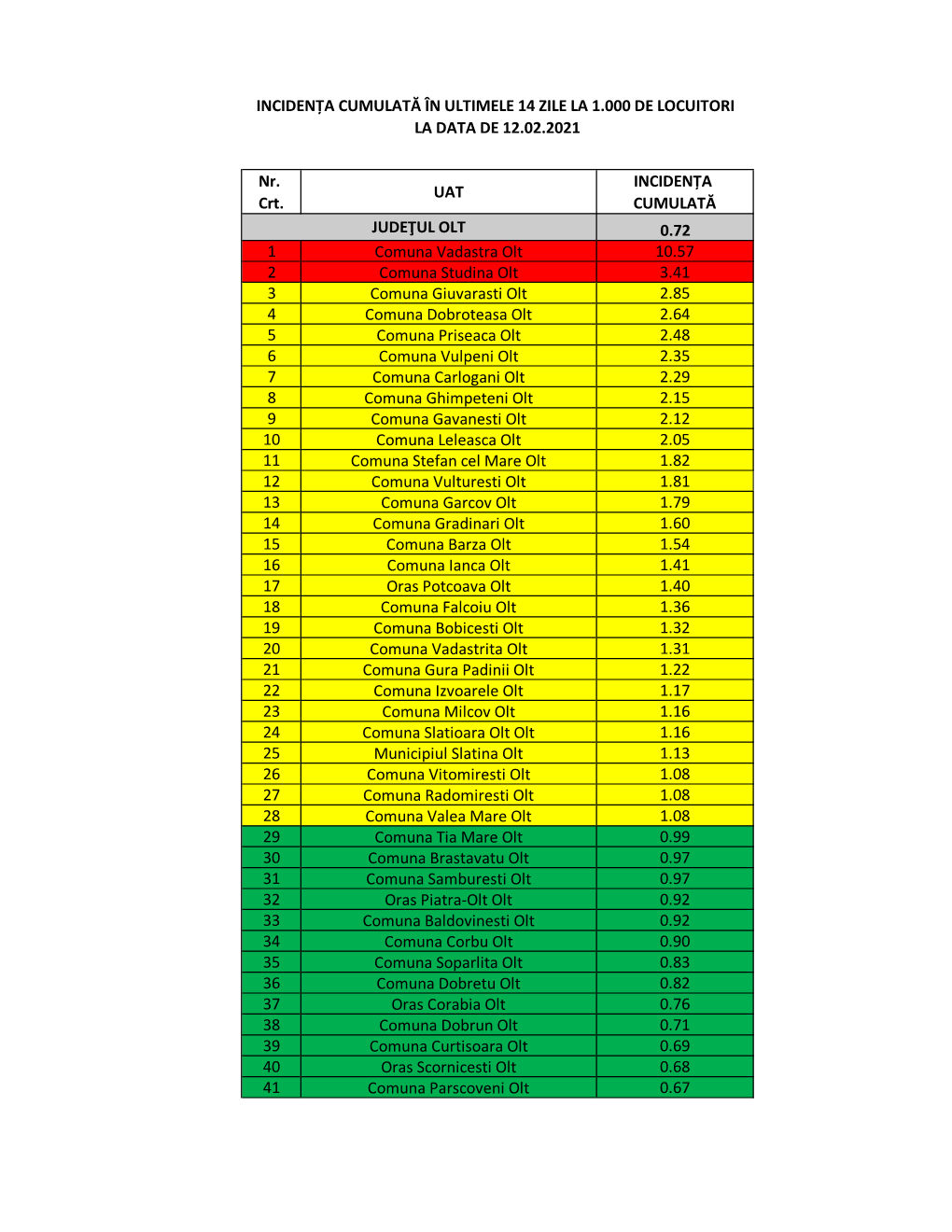 Nr. Crt. UAT INCIDENȚA CUMULATĂ 0.72 1 Comuna Vadastra Olt 10.57