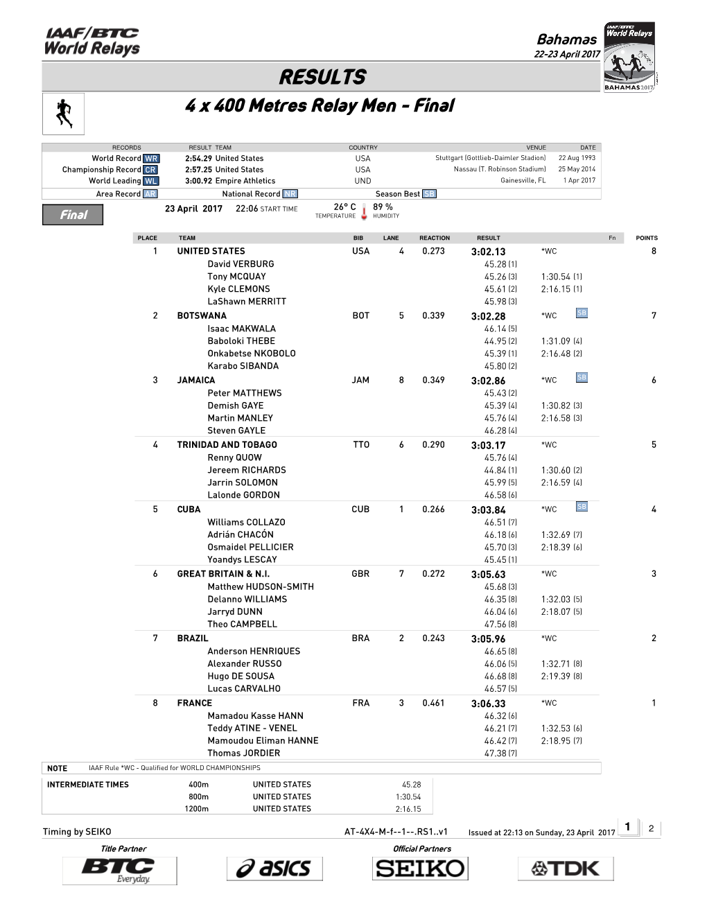 RESULTS 4 X 400 Metres Relay Men - Final