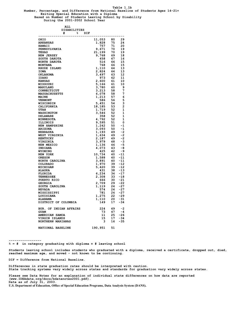 OSEP Memorandum 04-09: Rank Ordered Data Tables