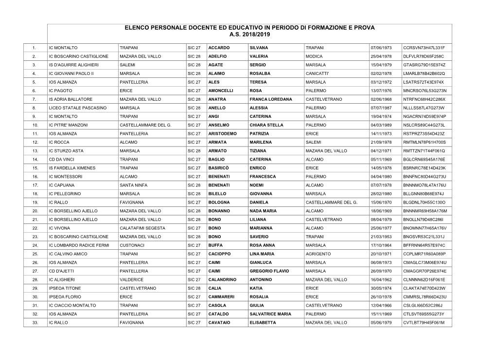 Elenco Personale Docente Ed Educativo in Periodo Di Formazione E Prova A.S. 2018/2019