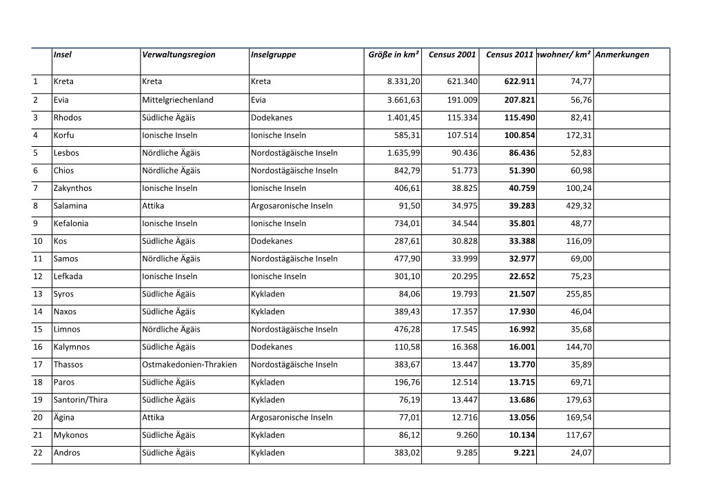 Insel Verwaltungsregion Inselgruppe Größe in Km² Census 2001 Census 2011Einwohner/ Km² Anmerkungen