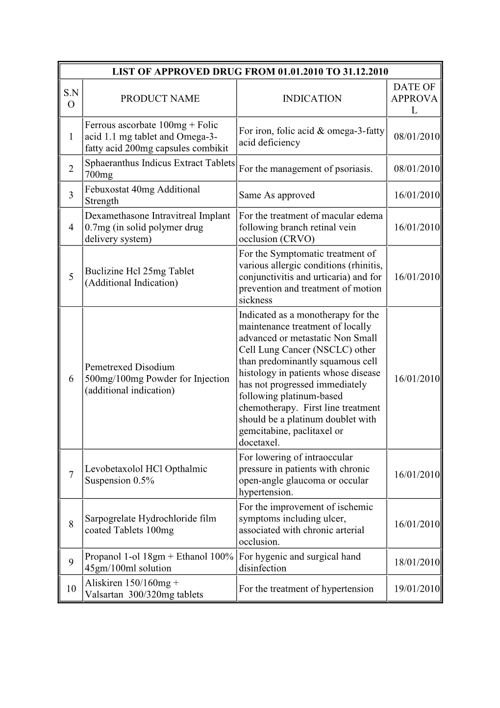 List of Approved Drug from 01.01.2010 to 31.12.2010