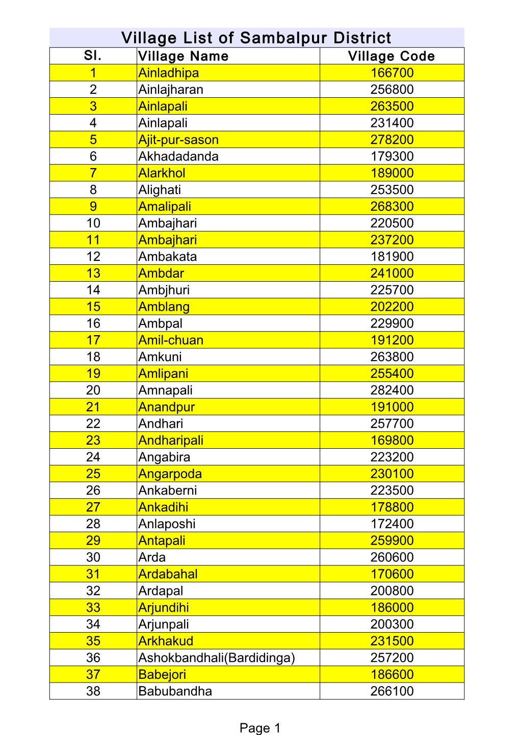 Village List of Sambalpur District Sl