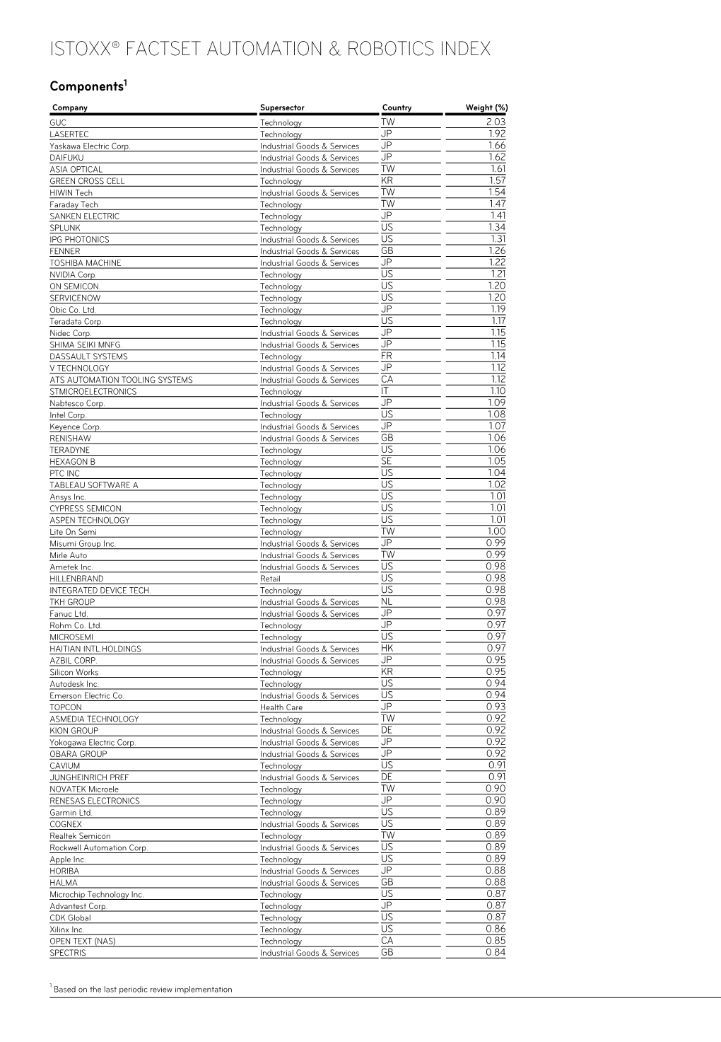 Istoxx® Factset Automation & Robotics Index