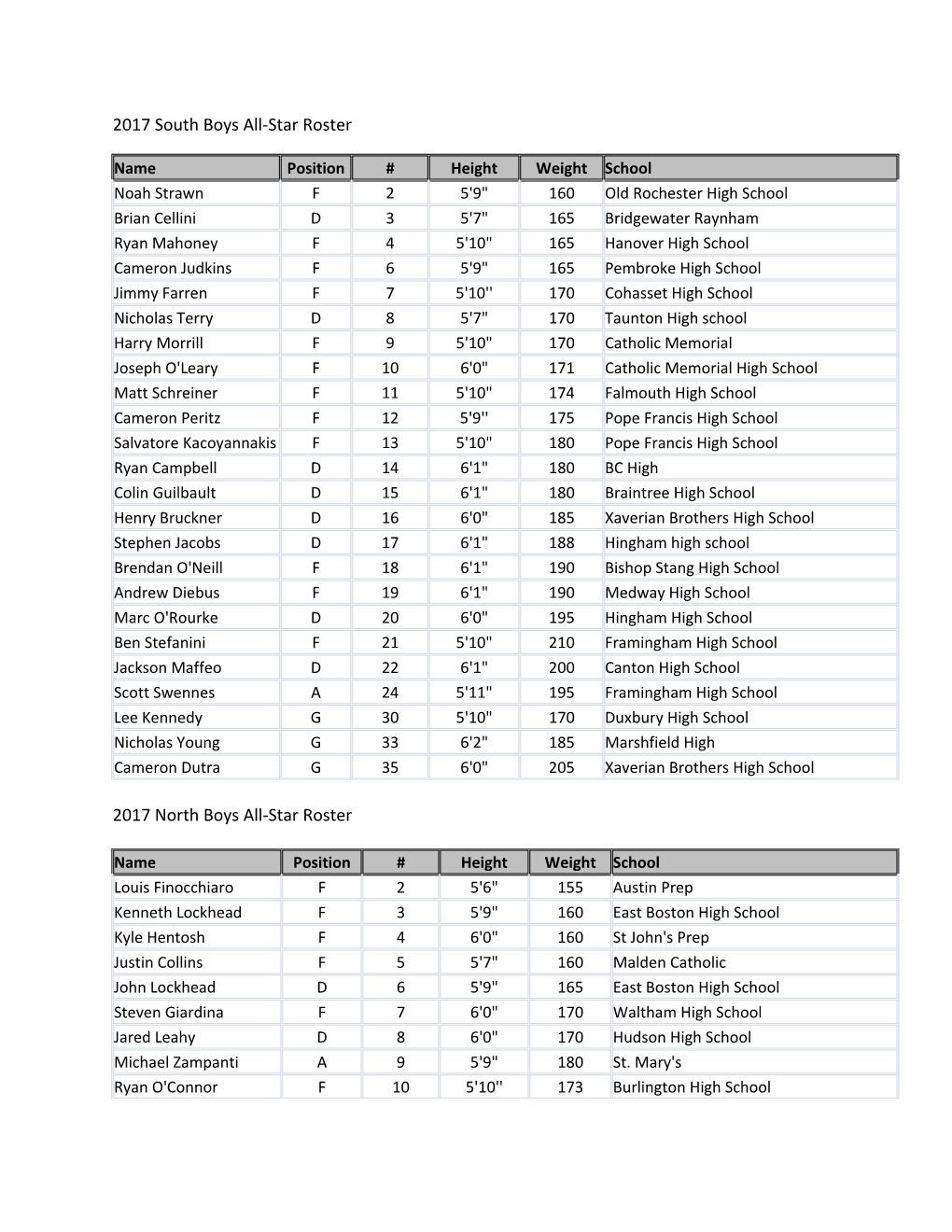 2017 South Boys All-Star Roster