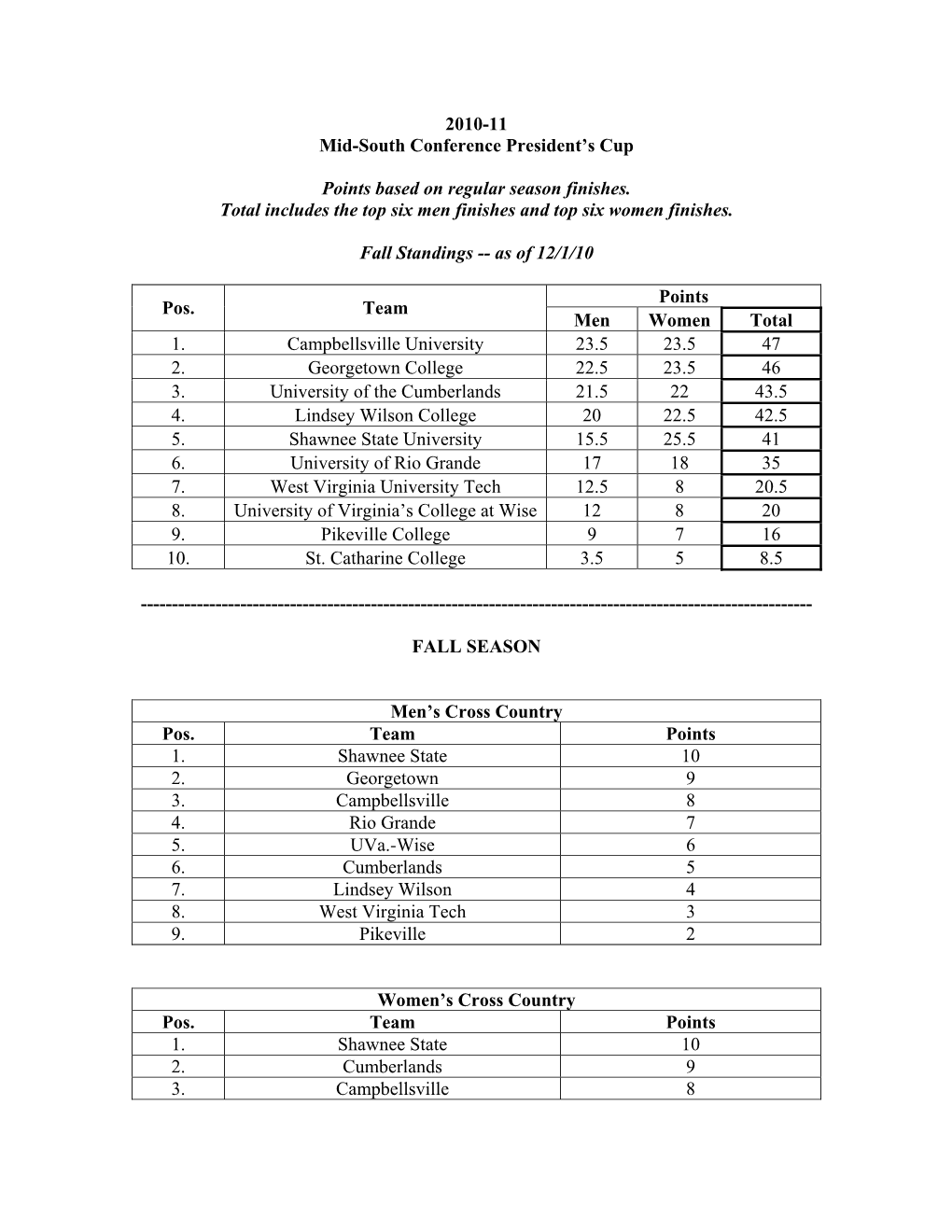 2010-11 Mid-South Conference President's Cup Points Based On