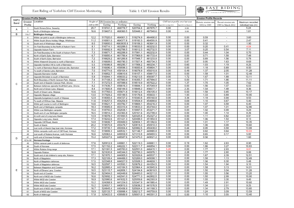 East Riding of Yorkshire Cliff Erosion Monitoring Table 1: Cliff Erosion Results