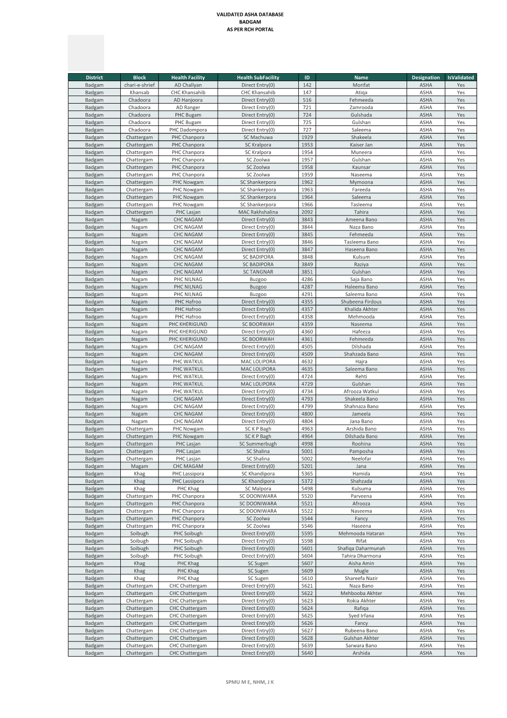 Validated Asha Database Badgam As Per Rch Portal