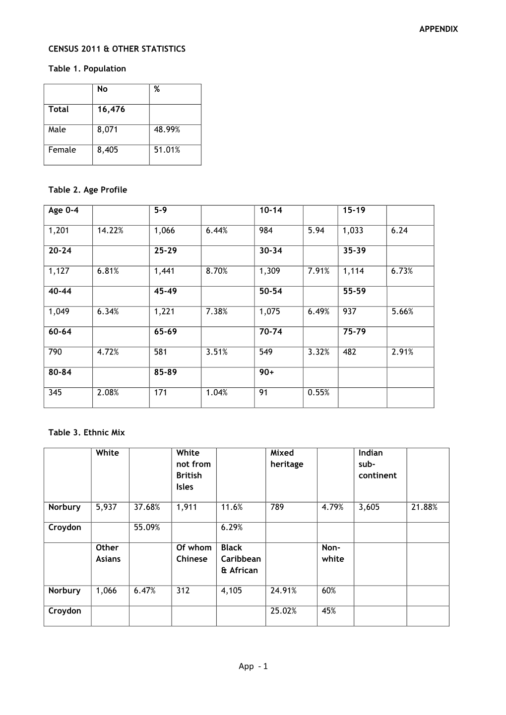 Appendix Norbury 2019 Census 2011 and Other Statistics