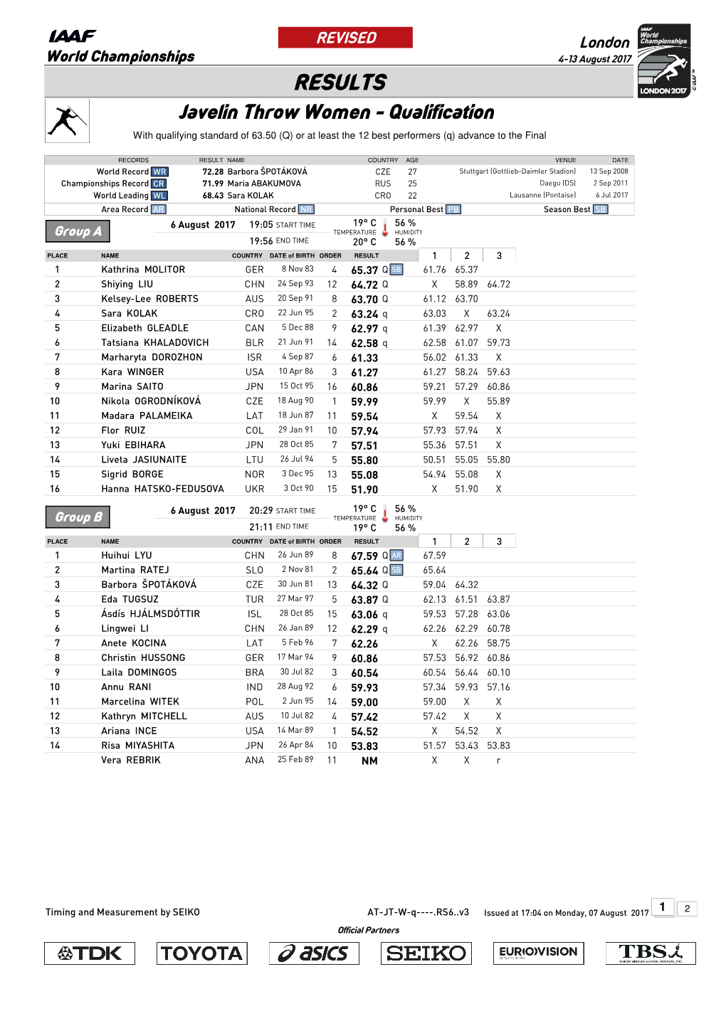 RESULTS Javelin Throw Women - Qualification with Qualifying Standard of 63.50 (Q) Or at Least the 12 Best Performers (Q) Advance to the Final