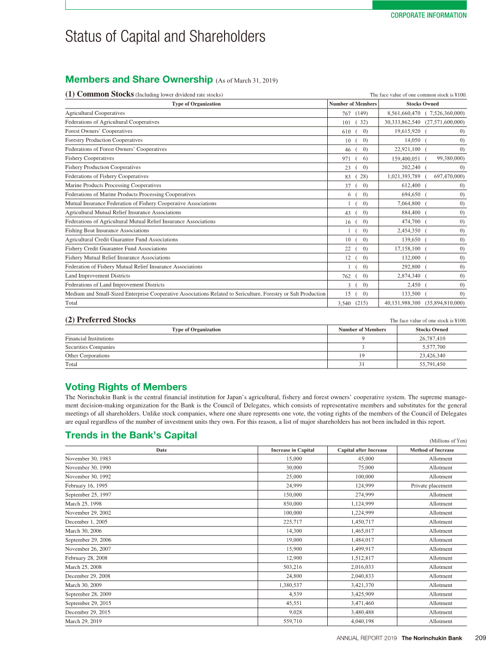 Status of Capital and Shareholders