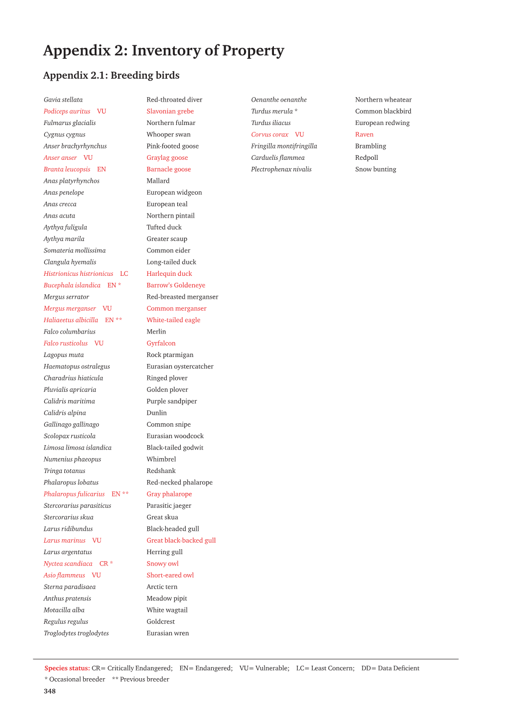 Appendix 2: Inventory of Property