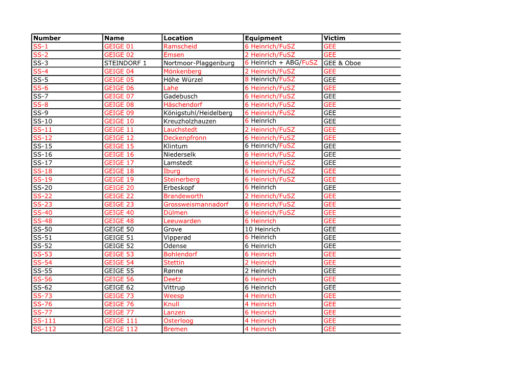 Number Name Location Equipment Victim SS-1 GEIGE 01