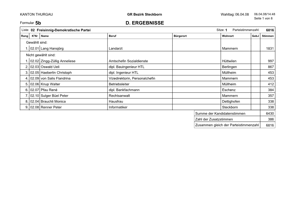 Steckborn Ergebnis Pro Liste