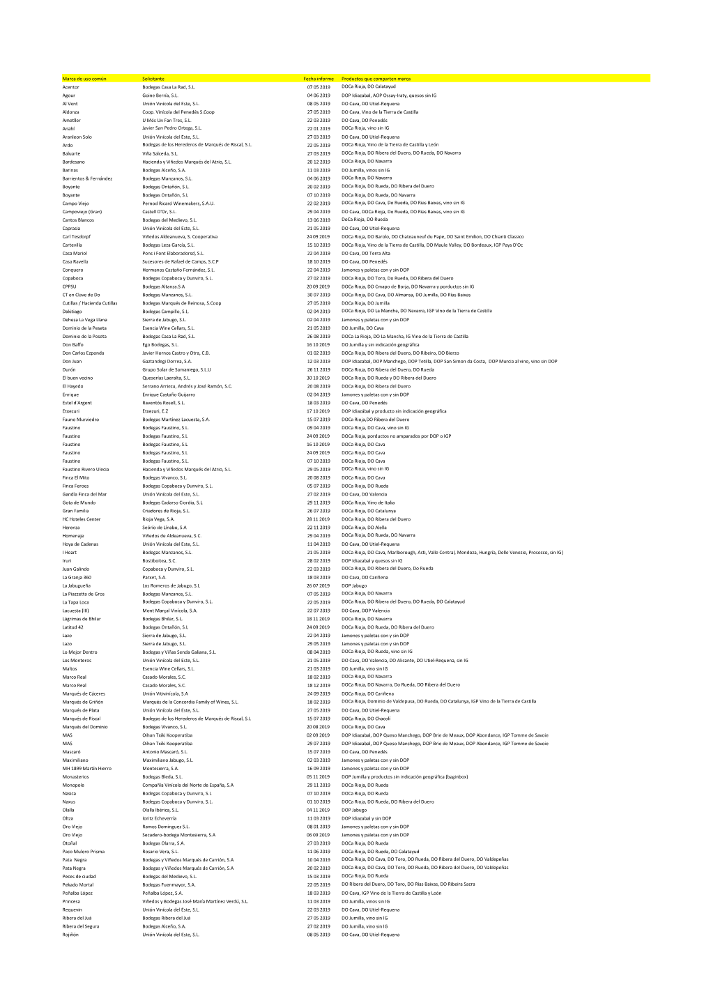 Marca De Uso Común Solicitante Fecha Informe Productos Que Comparten Marca Acentor Bodegas Casa La Rad, S.L. 07 05 2019 Doca Ri