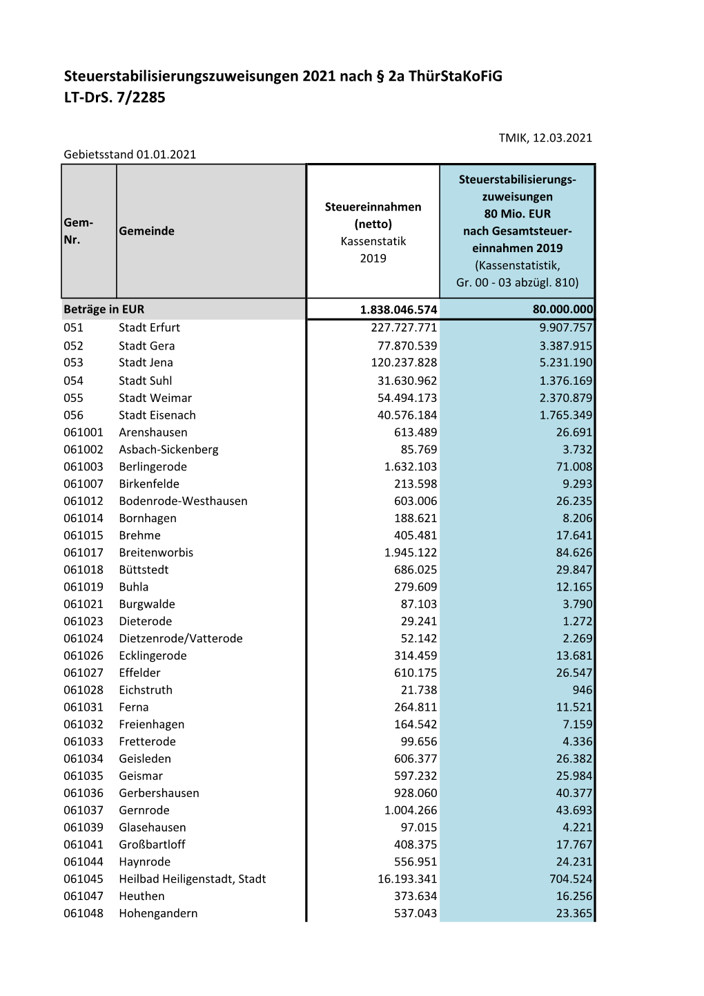Steuerstabilisierungszuweisungen 2021 Nach § 2A Thürstakofig LT-Drs