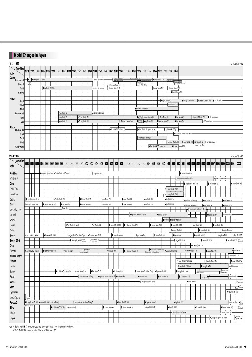 Model Changes in Japan