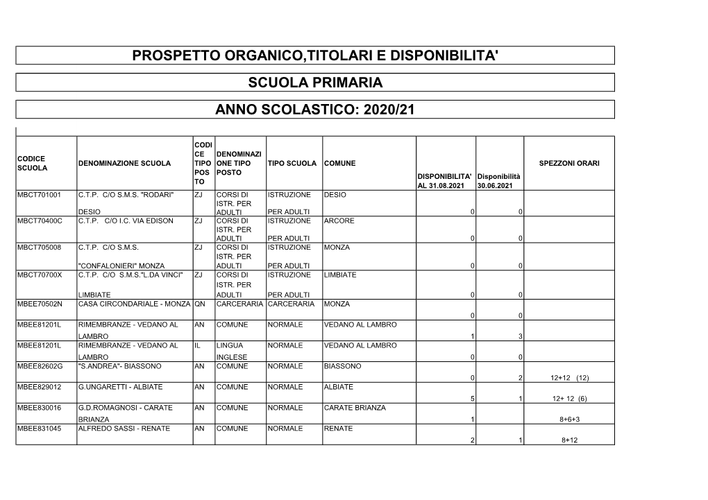 Prospetto Organico,Titolari E Disponibilita' Scuola Primaria Anno Scolastico: 2020/21