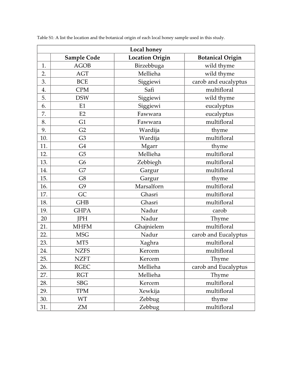 Local Honey Sample Code Location Origin Botanical Origin 1. AGOB Birzebbuga Wild Thyme 2. AGT Mellieha Wild Thyme 3. BCE Siggiewi Carob and Eucalyptus 4