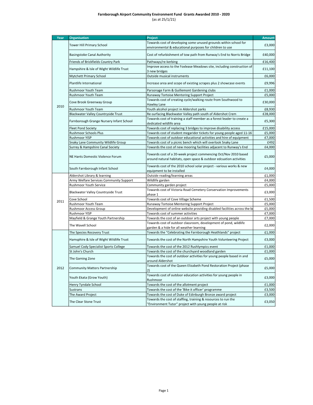 Farnborough Airport Community Environment Fund Grants Awarded 2010 - 2020 (As at 25/1/21)