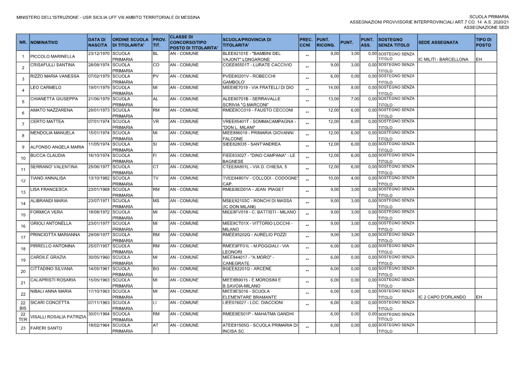 Scuola Primaria Assegnazioni Provvisorie Interprovinciali Art.7 Co