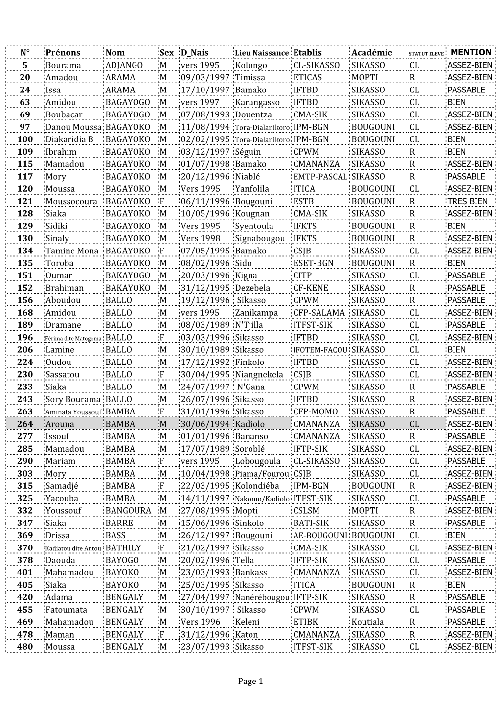 N° Prénons Nom Sex D Nais Académie 5 Bourama ADJANGO M