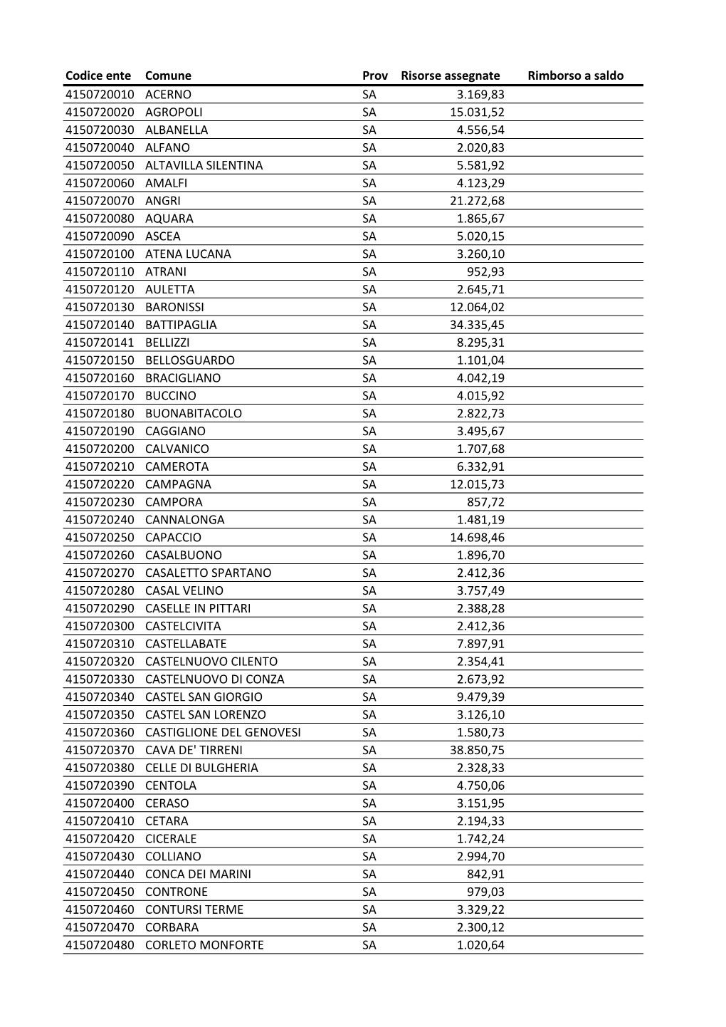Codice Ente Comune Prov Risorse Assegnate Rimborso a Saldo