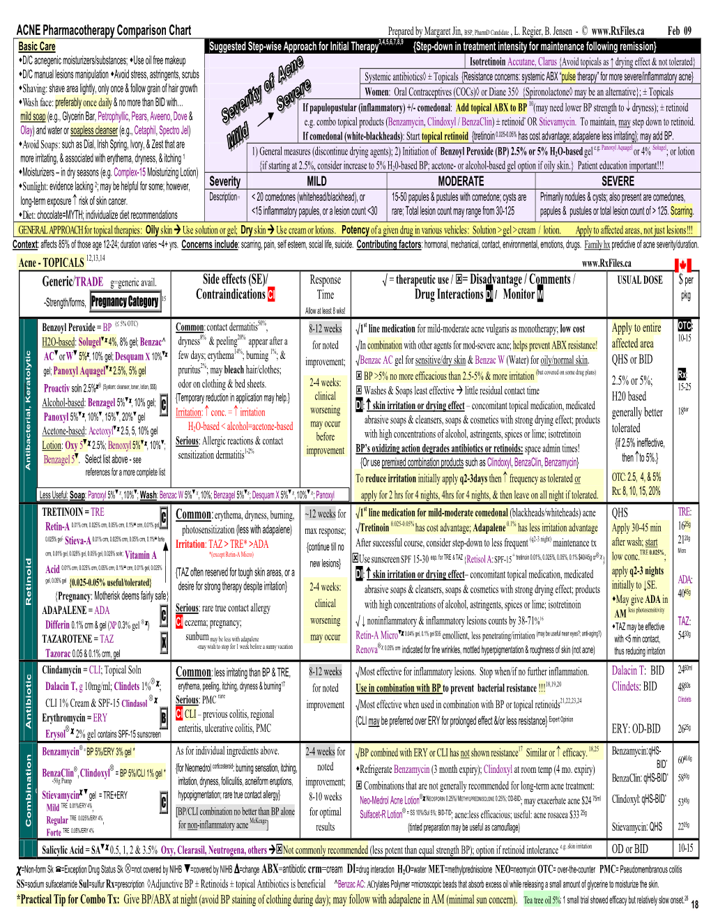 Rxfiles Acne Chart.Pdf