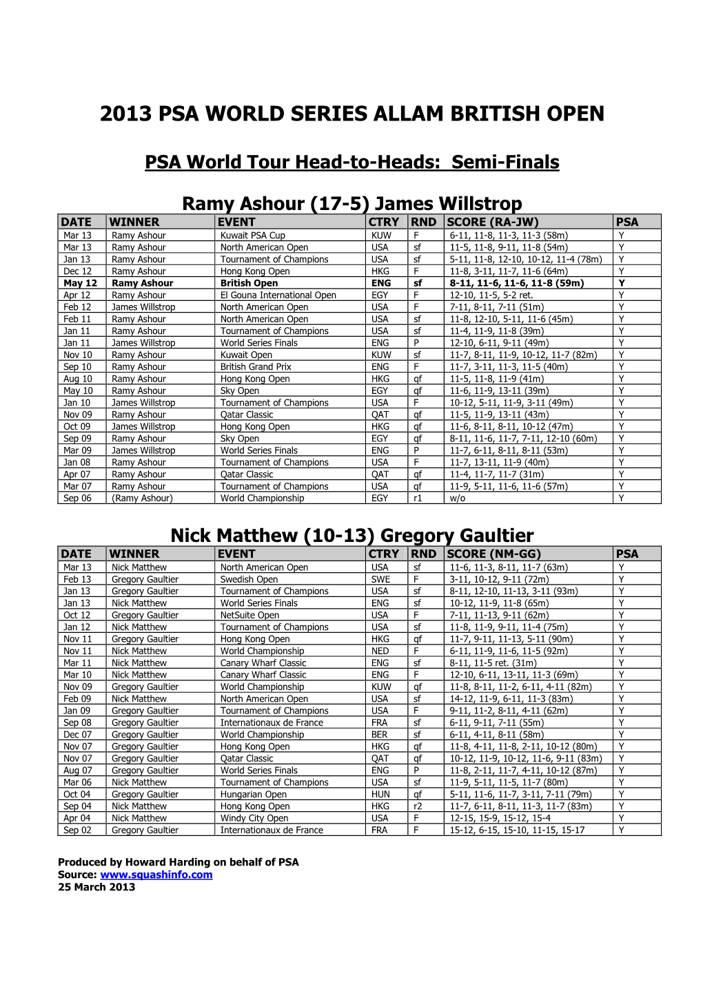 2013 Psa World Series Allam British Open