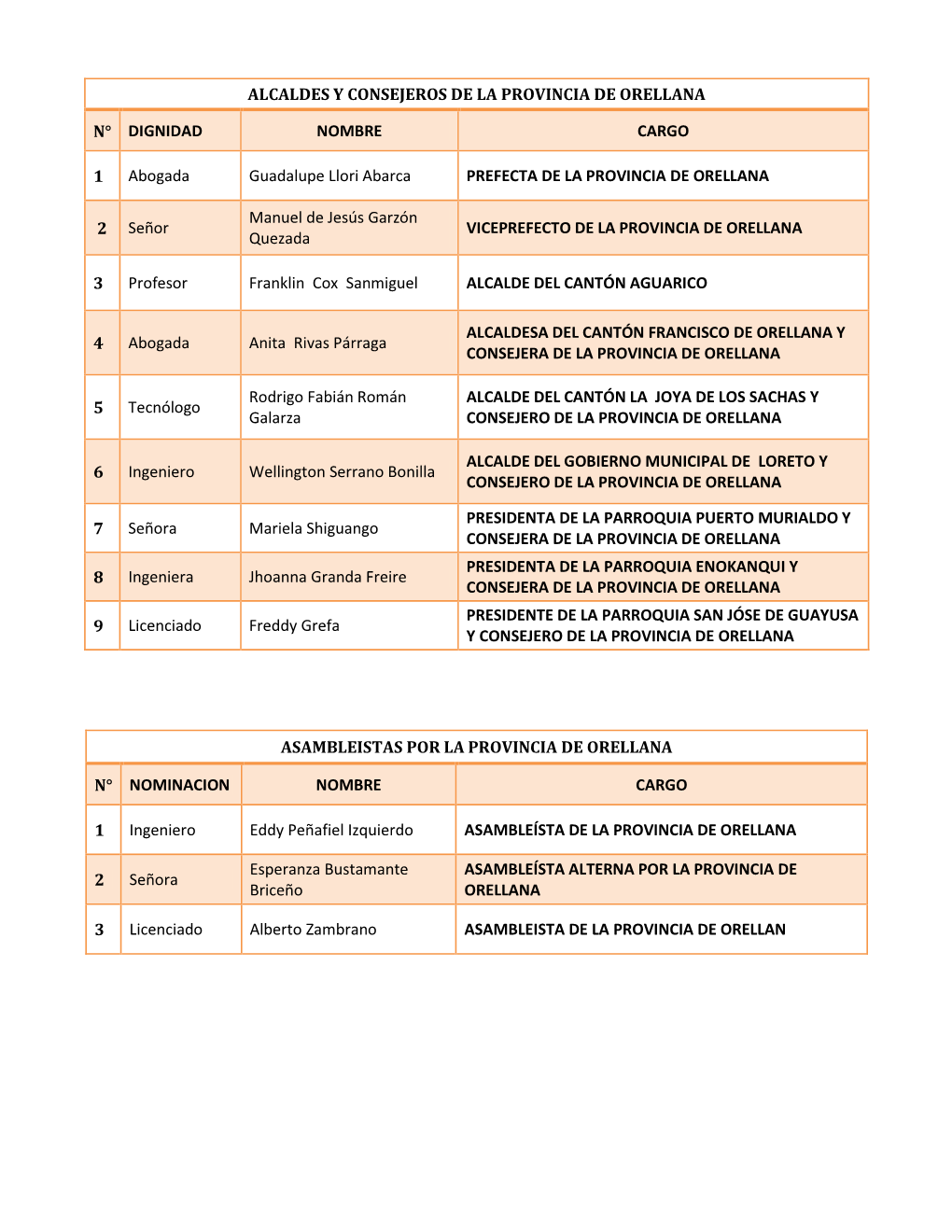 Alcaldes Y Consejeros De La Provincia De Orellana N