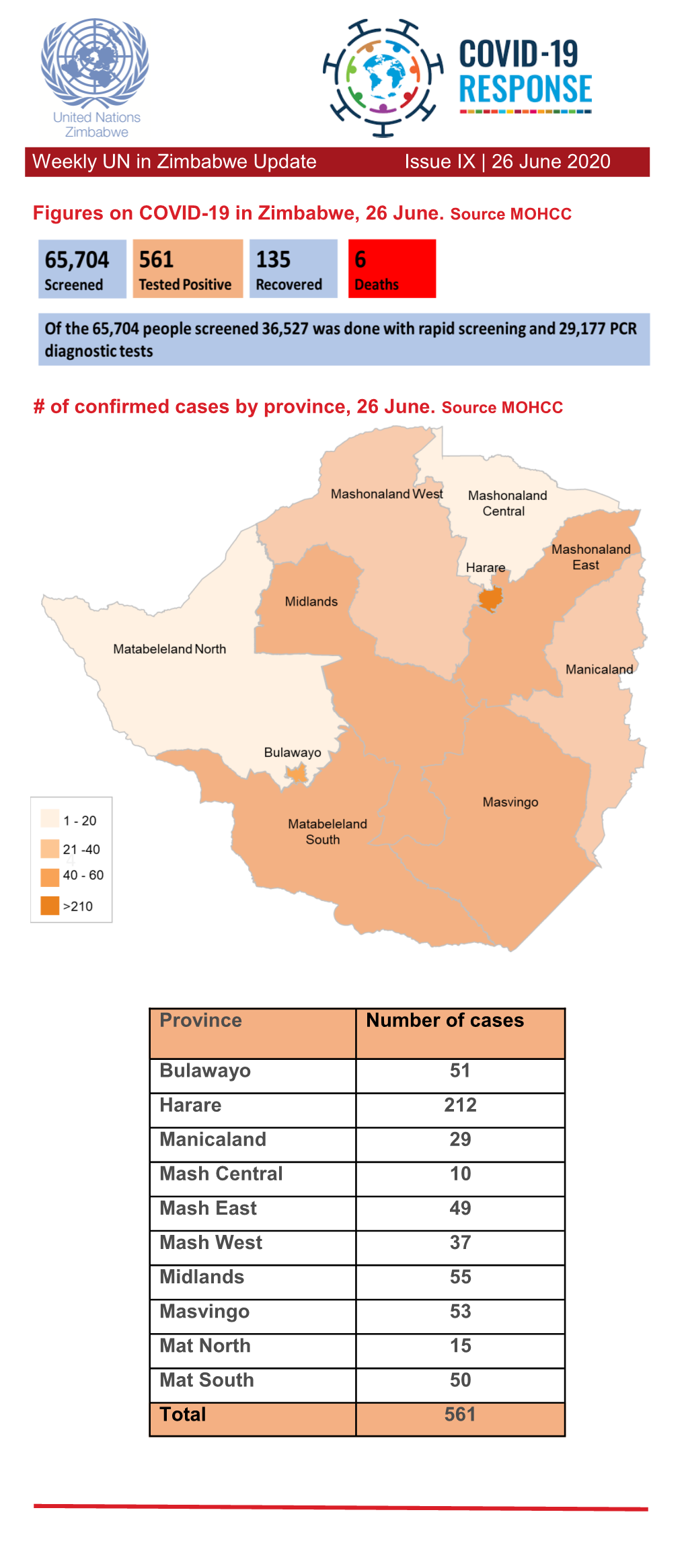 Figures on COVID-19 in Zimbabwe, 26 June. Source MOHCC # Of