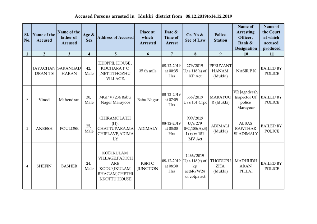 Accused Persons Arrested in Idukki District from 08.12.2019To14.12.2019