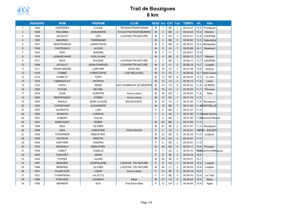 Trail De Bouzigues 6 Km