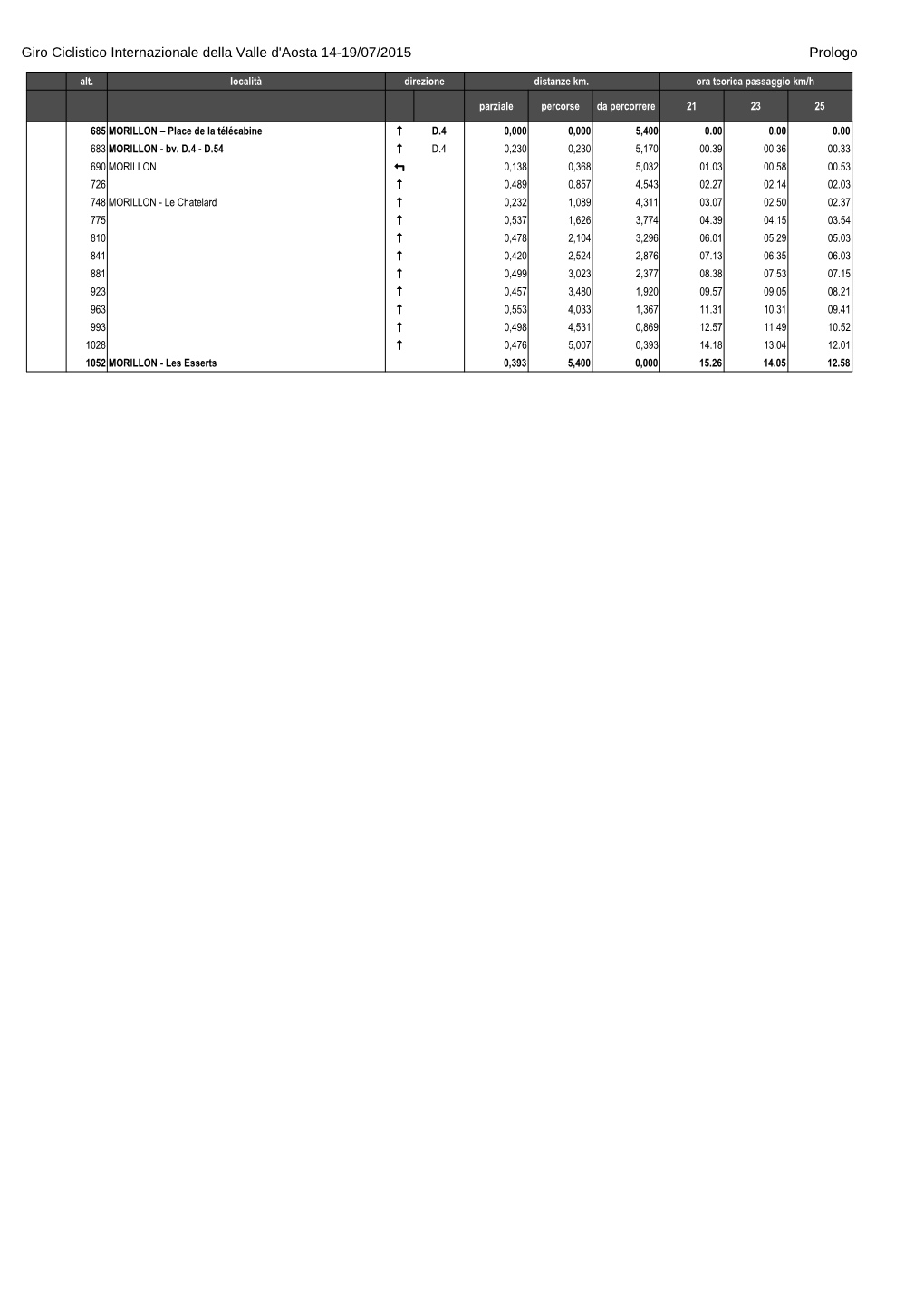 Tabelle Orarie