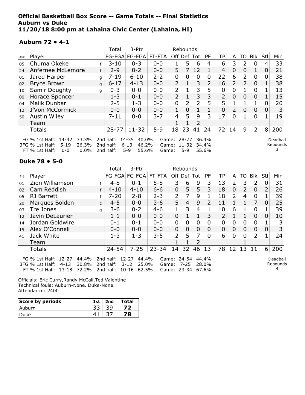 Official Basketball Box Score -- Game Totals -- Final Statistics Auburn Vs Duke 11/20/18 8:00 Pm at Lahaina Civic Center (Lahaina, HI)