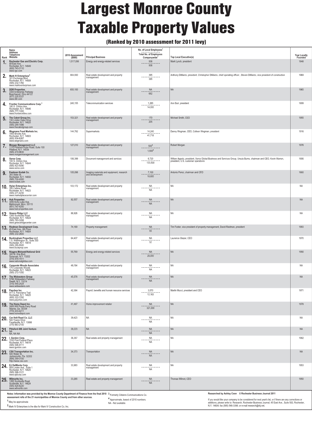 Largest Monroe County Taxable Property Values (Ranked by 2010 Assessment for 2011 Levy)